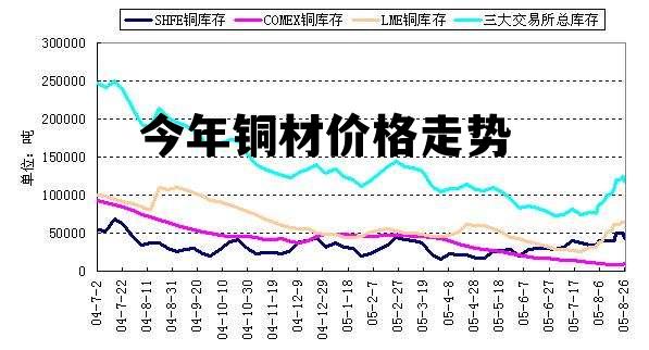 最新期铜价格走势图,最新期铜价格走势图分析与展望